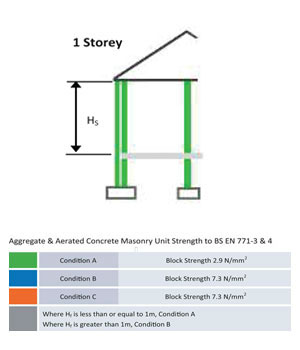Technical Guidance | Concrete Block Strength | Compressive Strength of